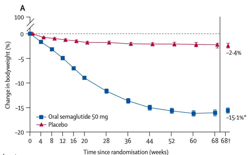 Linjediagram som visar förändring i kroppsvikt (%) över tid för oral semaglutid 50 mg och placebo.